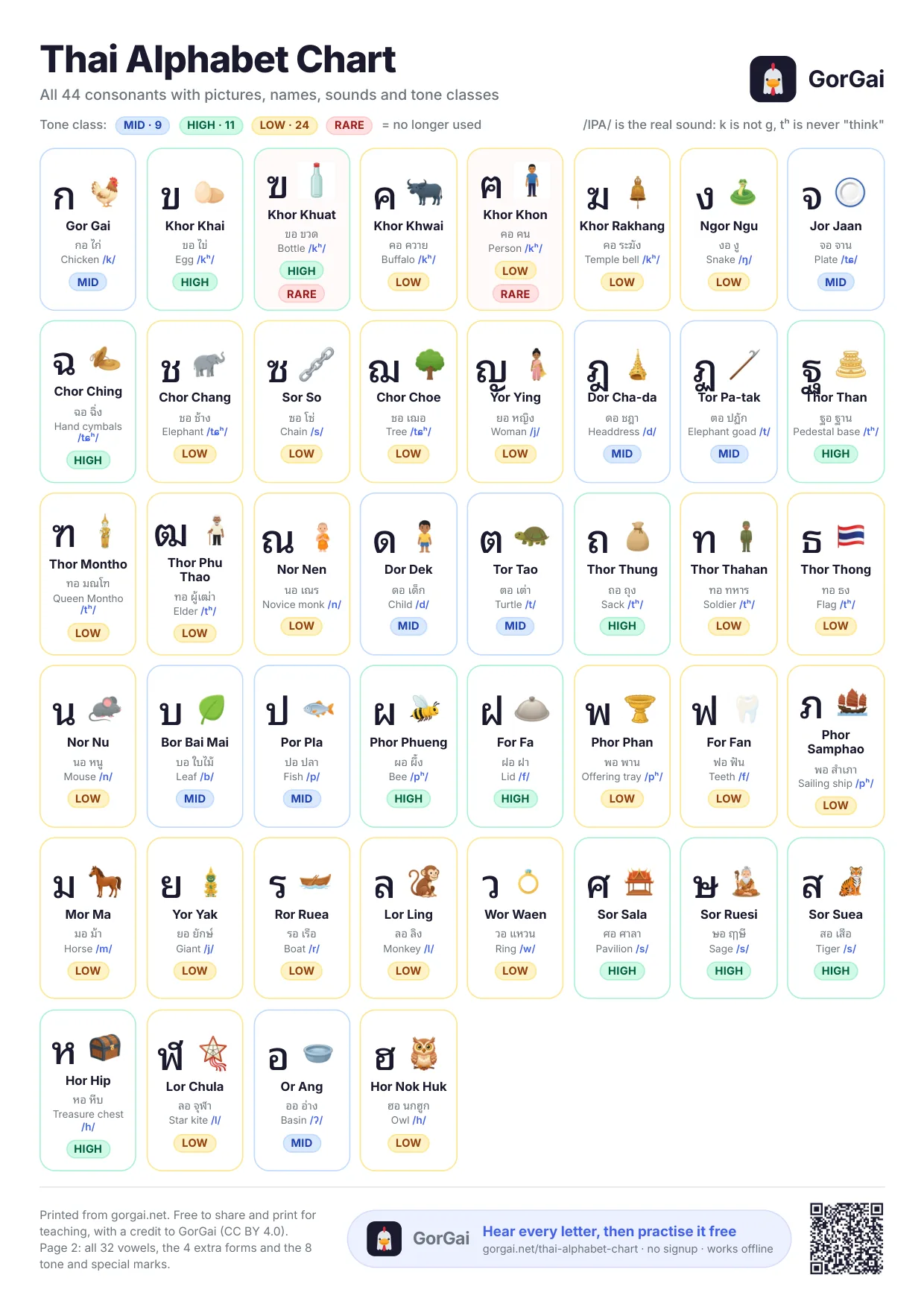 Printable Thai alphabet chart PDF, page 1: all 44 Thai consonants with pictures, names, IPA sounds and tone classes