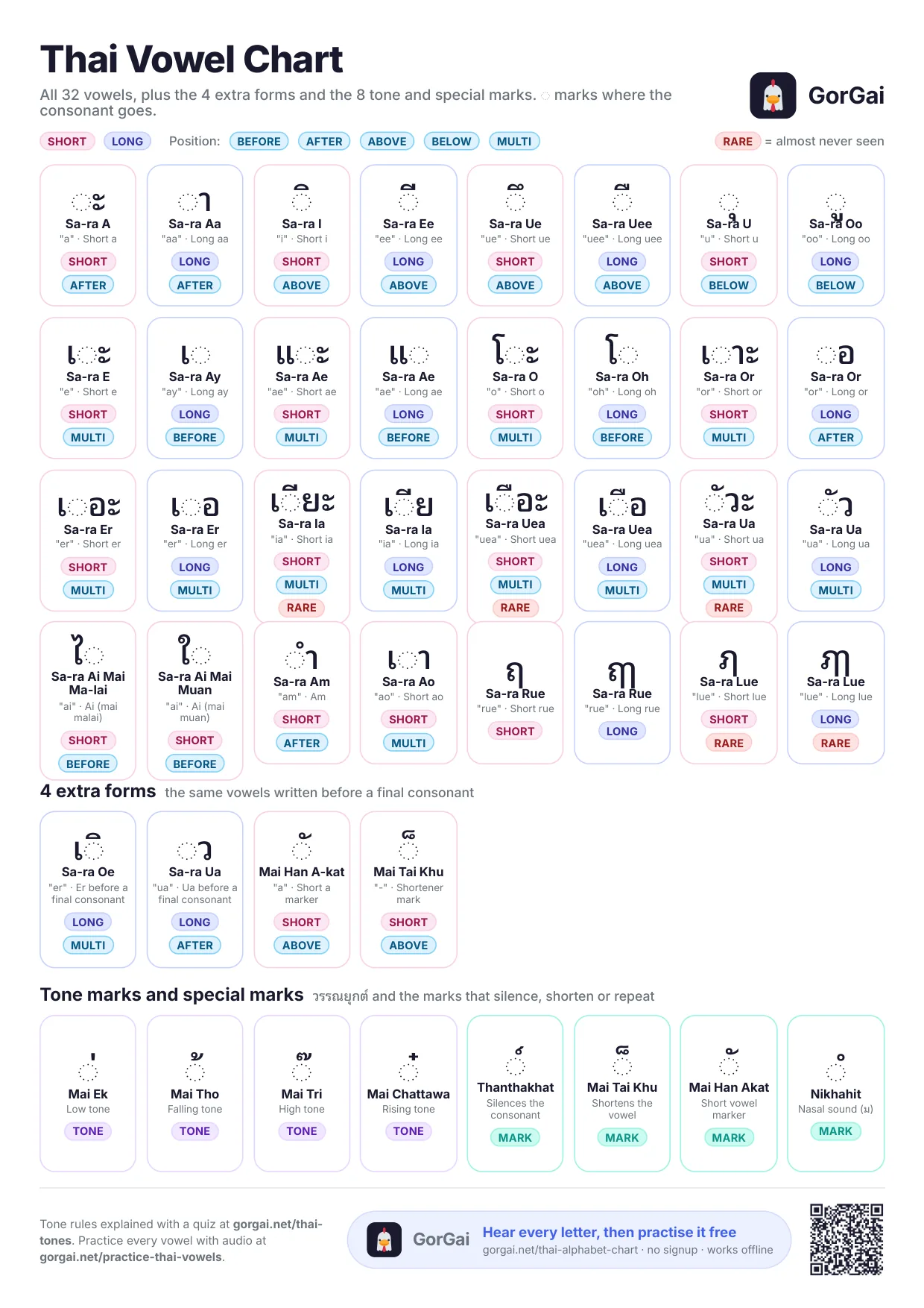 Printable Thai alphabet chart PDF, page 2: all 32 Thai vowels, the 4 extra forms and the 8 tone and special marks