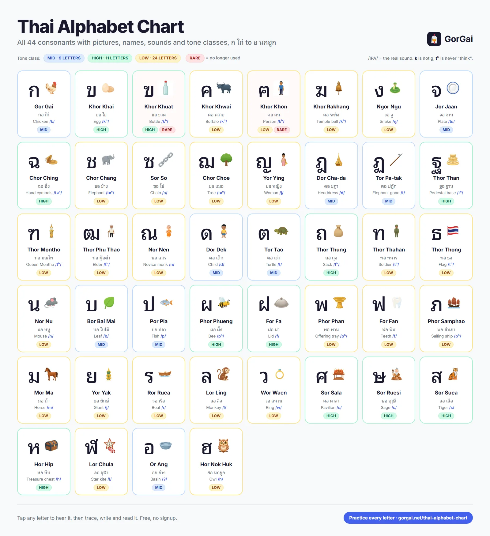 Thai consonants chart: all 44 Thai consonants with pictures, romanized names, IPA sounds and tone classes