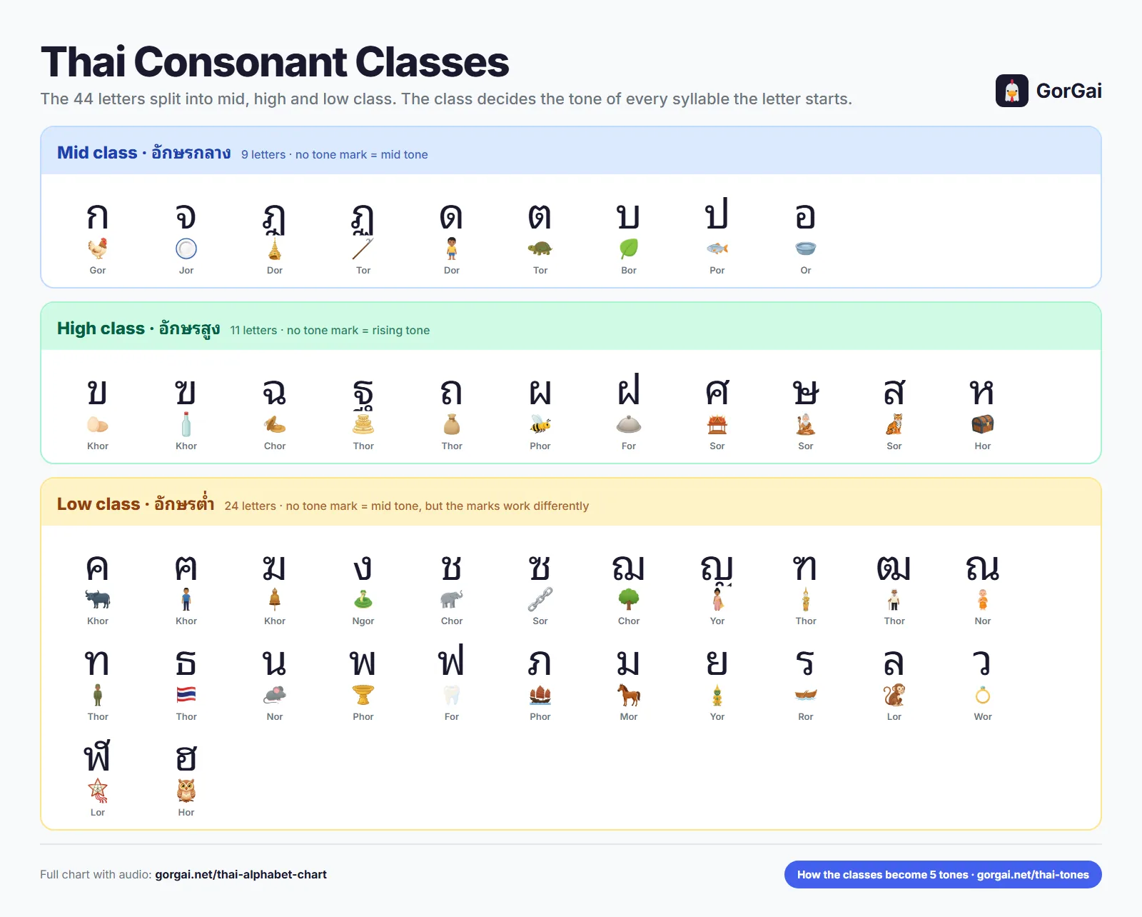 Thai consonant classes chart: the 44 letters grouped into mid class, high class and low class