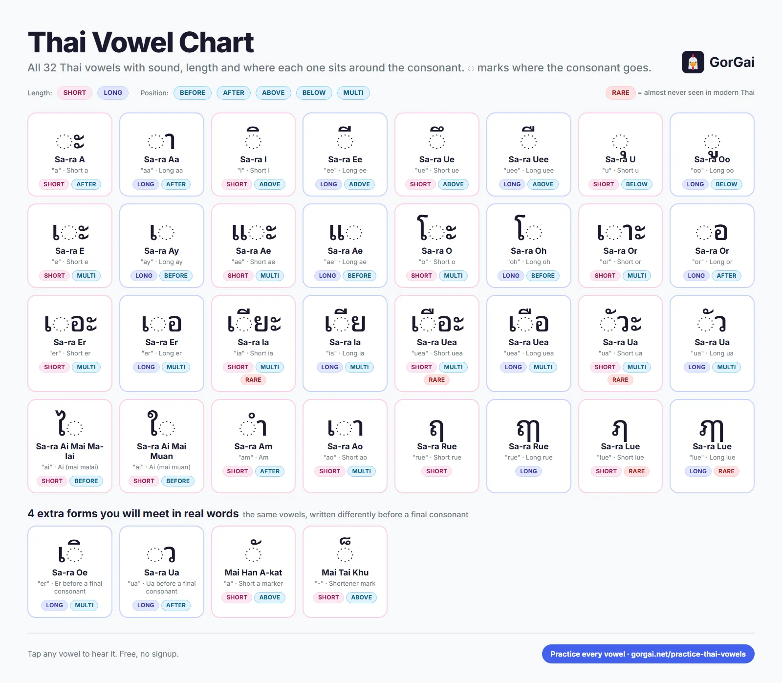 Thai vowels chart: all 32 Thai vowels with sound, short or long length and position around the consonant